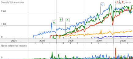 Microstock Brands on Google Trends